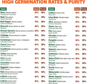 15,000 Non GMO Heirloom Vegetable Seeds for Planting Vegetables and Fruits - 32 Variety Pack of Vegetable Seeds for Gardening, Survival Gear, Seed Vault Emergency Supplies Kit - Lacatang Shop