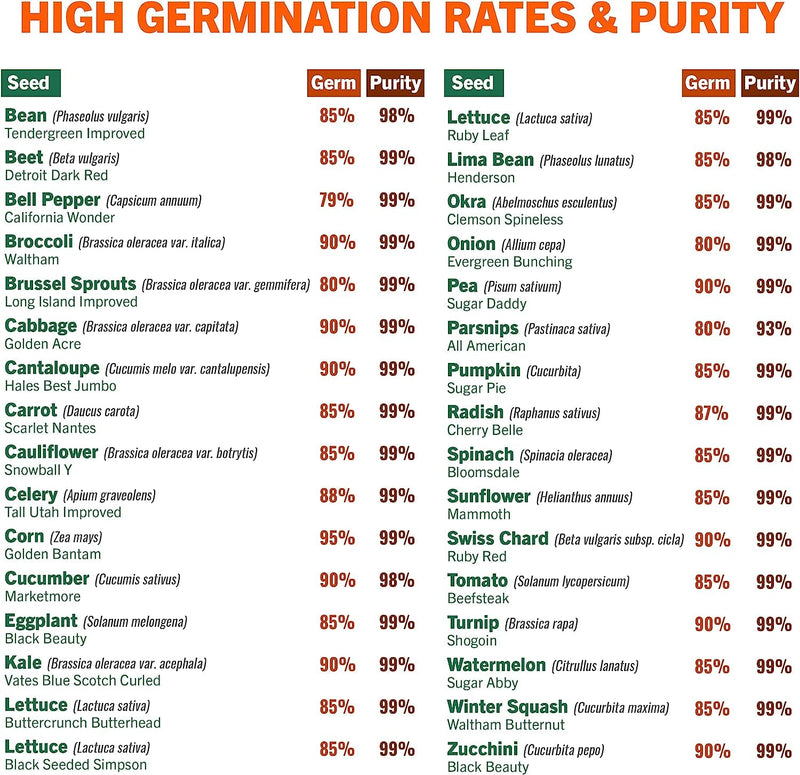 15,000 Non GMO Heirloom Vegetable Seeds for Planting Vegetables and Fruits - 32 Variety Pack of Vegetable Seeds for Gardening, Survival Gear, Seed Vault Emergency Supplies Kit - Lacatang Shop