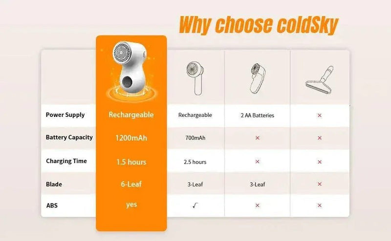 coldSky Lint Remover for Clothes with 2 Replaceable Blades Rechargeable Fabric Shaver 3 - Speeds Electric Lint Shaver for Sweater - Lacatang Shop